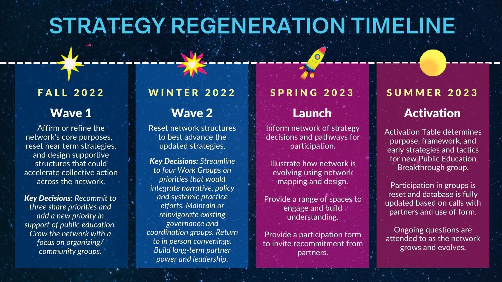 strategy regeneration timeline