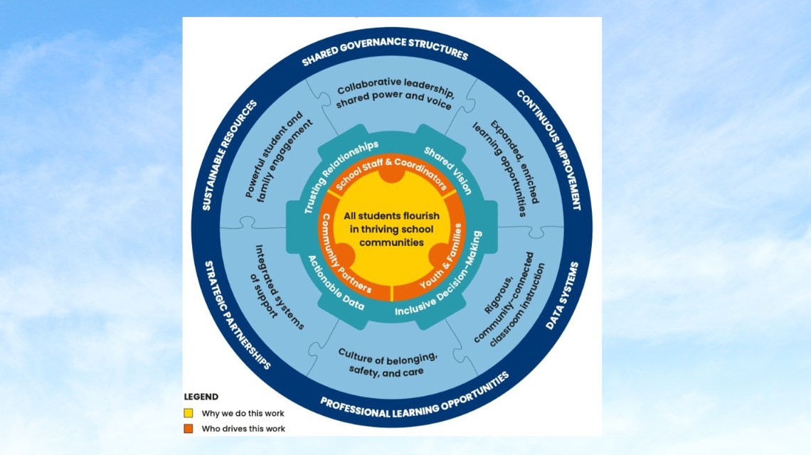 community schools forward framework